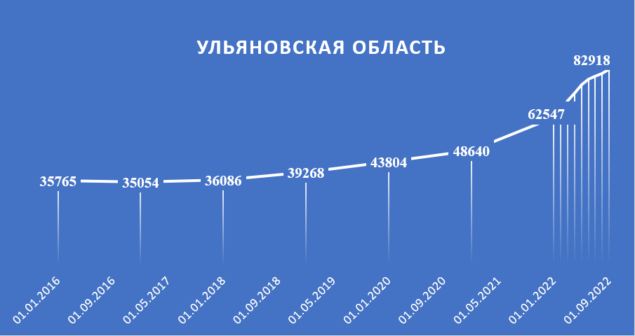 Динамика цен по фактическим сделкам, первичный рынок Ульяновская область